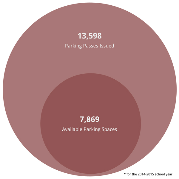 Parking Passes issued versus the number of available parking spaces