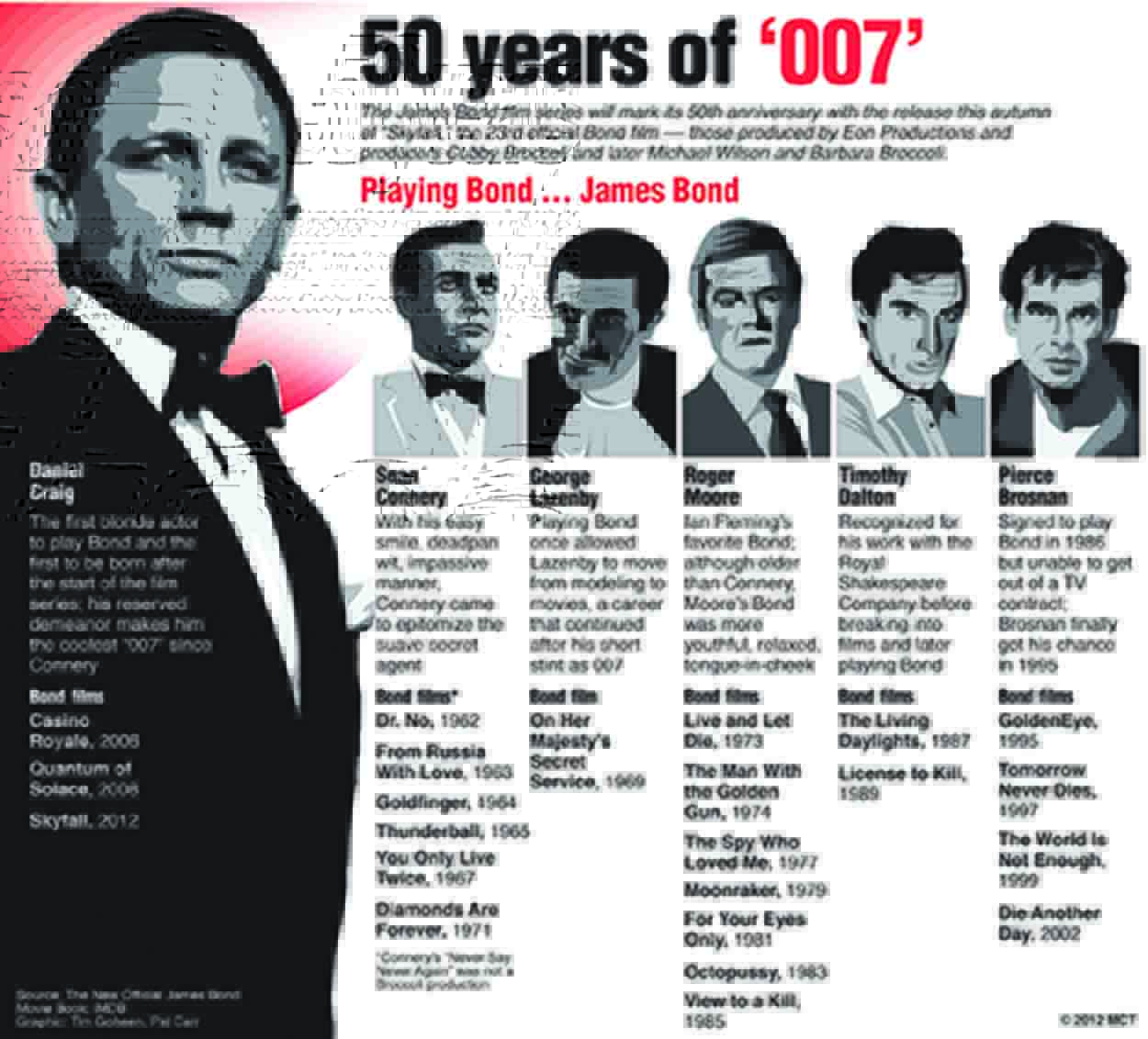 50 Years Of James Bond Films The Northerner